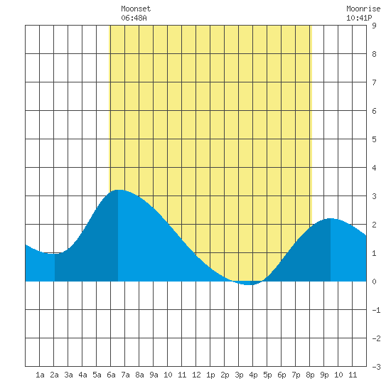 Clarksburg tide chart for Wednesday, May 14, 2025