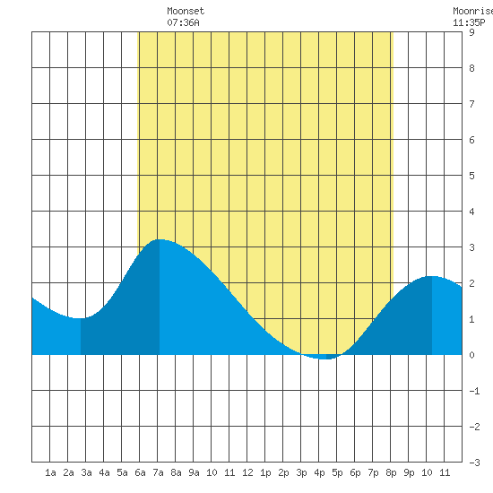 Clarksburg tide chart for Thursday, May 15, 2025