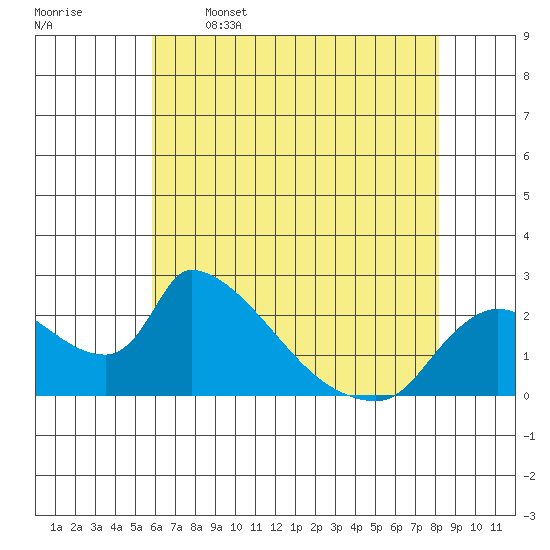 Clarksburg tide chart for Friday, May 16, 2025