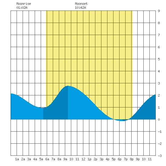 Clarksburg tide chart for Sunday, May 18, 2025