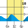 Clarksburg tide chart for Sunday, May 18, 2025