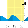 Clarksburg tide chart for Monday, May 19, 2025