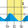 Clarksburg tide chart for Thursday, May 1, 2025