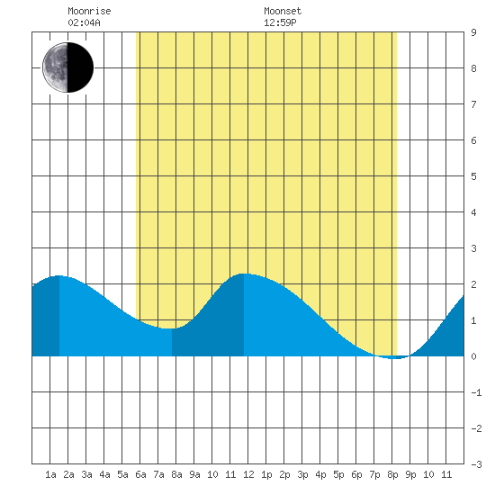 Clarksburg tide chart for Tuesday, May 20, 2025