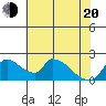 Clarksburg tide chart for Tuesday, May 20, 2025