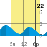 Clarksburg tide chart for Thursday, May 22, 2025