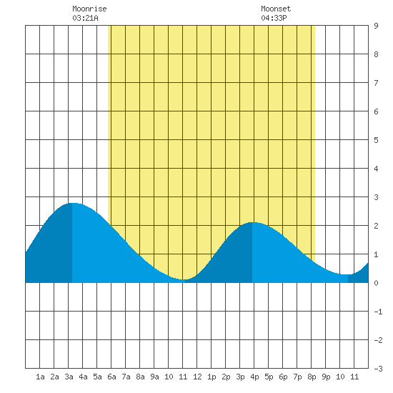 Clarksburg tide chart for Friday, May 23, 2025