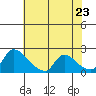 Clarksburg tide chart for Friday, May 23, 2025