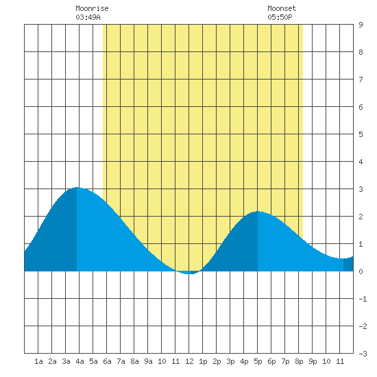 Clarksburg tide chart for Saturday, May 24, 2025
