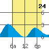 Clarksburg tide chart for Saturday, May 24, 2025
