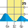 Clarksburg tide chart for Sunday, May 25, 2025