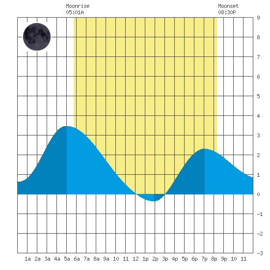Clarksburg tide chart for Monday, May 26, 2025