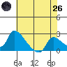Clarksburg tide chart for Monday, May 26, 2025