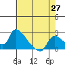 Clarksburg tide chart for Tuesday, May 27, 2025