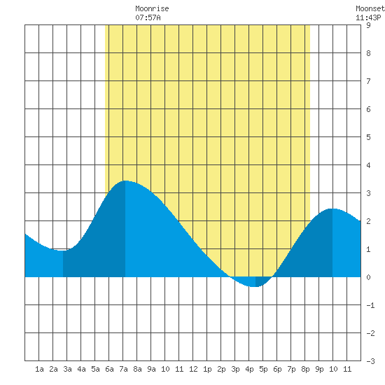 Clarksburg tide chart for Thursday, May 29, 2025
