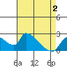 Clarksburg tide chart for Friday, May 2, 2025