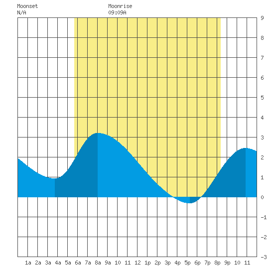 Clarksburg tide chart for Friday, May 30, 2025