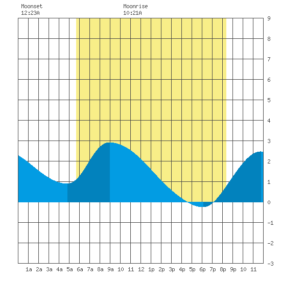 Clarksburg tide chart for Saturday, May 31, 2025