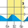 Clarksburg tide chart for Saturday, May 3, 2025