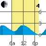 Clarksburg tide chart for Sunday, May 4, 2025