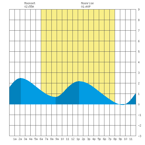 Clarksburg tide chart for Monday, May 5, 2025