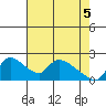 Clarksburg tide chart for Monday, May 5, 2025