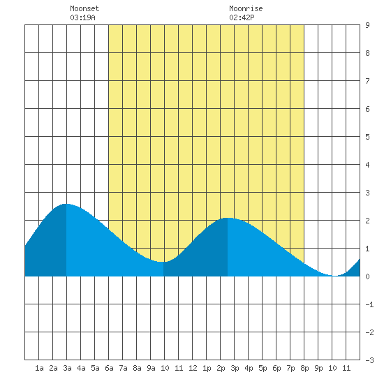 Clarksburg tide chart for Tuesday, May 6, 2025
