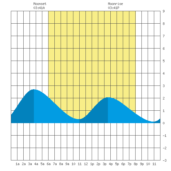 Clarksburg tide chart for Wednesday, May 7, 2025