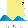Clarksburg tide chart for Wednesday, May 7, 2025