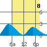 Clarksburg tide chart for Thursday, May 8, 2025