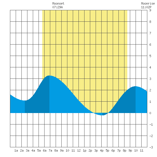 Clarksburg tide chart for Friday, June 13, 2025