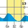 Clarksburg tide chart for Friday, June 13, 2025