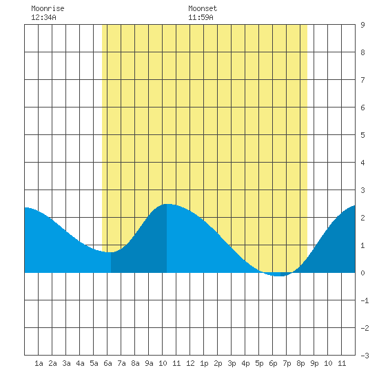 Clarksburg tide chart for Tuesday, June 17, 2025