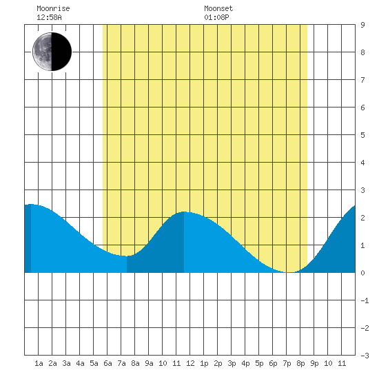 Clarksburg tide chart for Wednesday, June 18, 2025