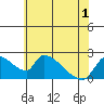 Clarksburg tide chart for Sunday, June 1, 2025