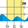 Clarksburg tide chart for Friday, June 20, 2025
