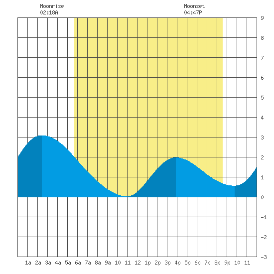 Clarksburg tide chart for Saturday, June 21, 2025