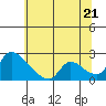 Clarksburg tide chart for Saturday, June 21, 2025