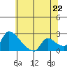 Clarksburg tide chart for Sunday, June 22, 2025
