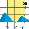 Clarksburg tide chart for Monday, June 23, 2025