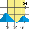Clarksburg tide chart for Tuesday, June 24, 2025