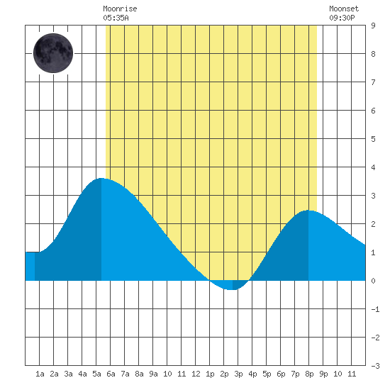 Clarksburg tide chart for Wednesday, June 25, 2025