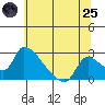 Clarksburg tide chart for Wednesday, June 25, 2025