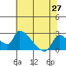 Clarksburg tide chart for Friday, June 27, 2025
