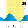 Clarksburg tide chart for Saturday, June 28, 2025