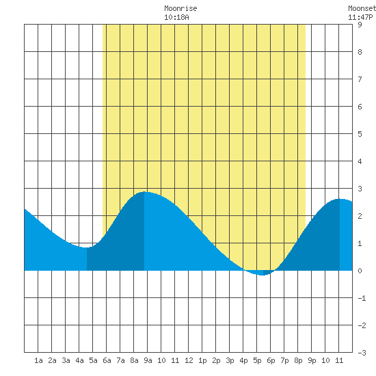 Clarksburg tide chart for Sunday, June 29, 2025