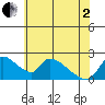 Clarksburg tide chart for Monday, June 2, 2025