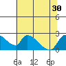 Clarksburg tide chart for Monday, June 30, 2025