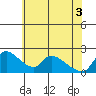 Clarksburg tide chart for Tuesday, June 3, 2025