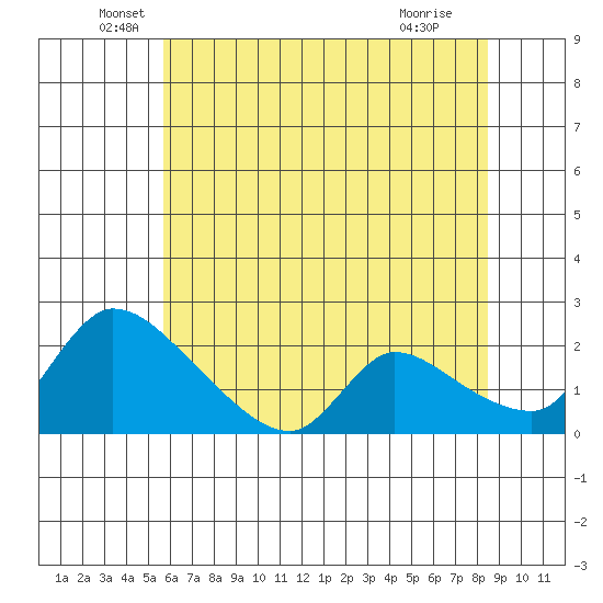 Clarksburg tide chart for Friday, June 6, 2025